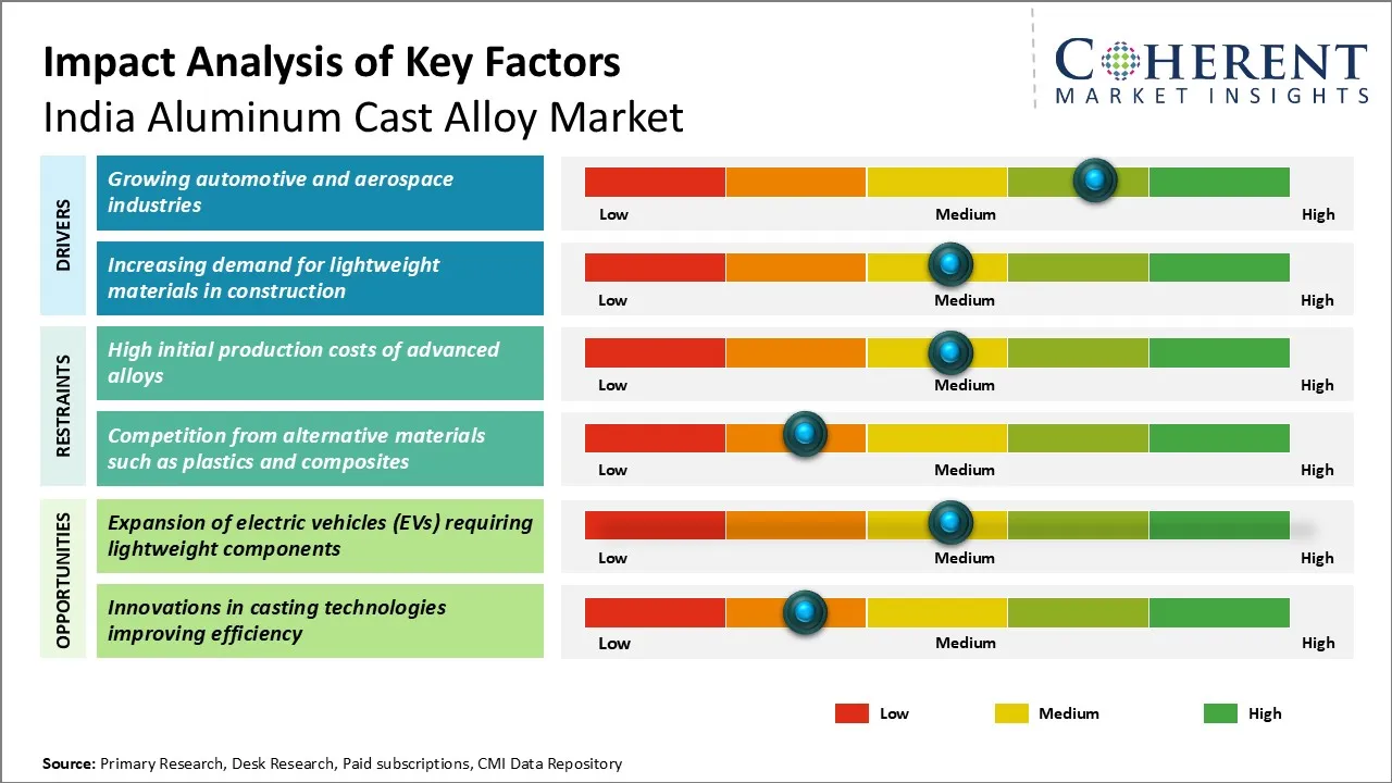 India Aluminum Cast Alloy Market Key Factors